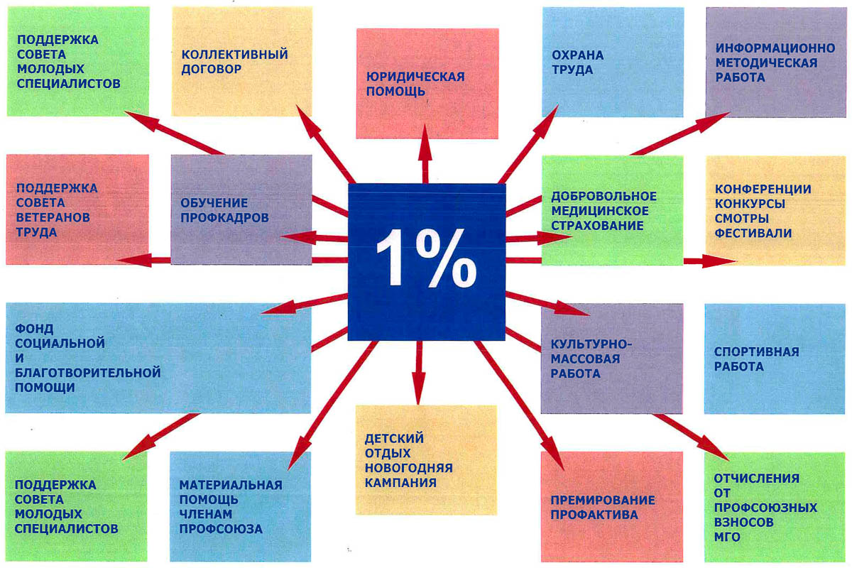 Куда идет образование. Распределение финансовых средств первичной профсоюзной организации. Профсоюзные взносы. Процент профсоюзных взносов. Что можно получить от профсоюза на работе.
